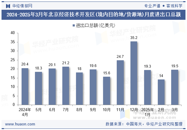 2024-2025年3月年北京经济技术开发区(境内目的地/货源地)月度进出口总额