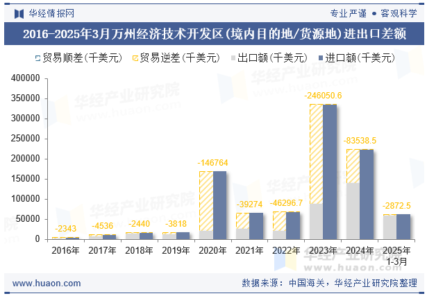 2016-2025年3月万州经济技术开发区(境内目的地/货源地)进出口差额