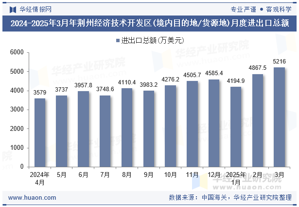 2024-2025年3月年荆州经济技术开发区(境内目的地/货源地)月度进出口总额