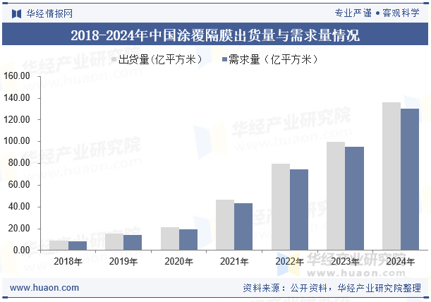 2018-2024年中国涂覆隔膜出货量与需求量情况