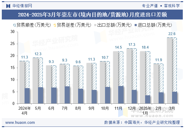 2024-2025年3月年崇左市(境内目的地/货源地)月度进出口差额
