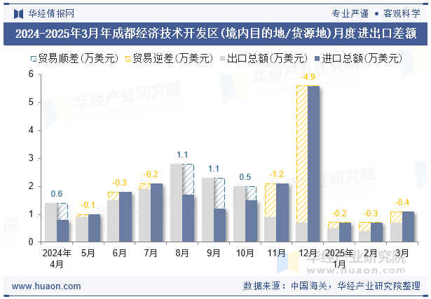 2024-2025年3月年成都经济技术开发区(境内目的地/货源地)月度进出口差额