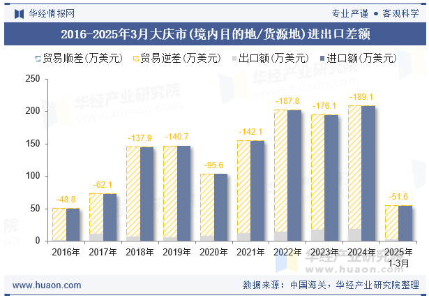2016-2025年3月大庆市(境内目的地/货源地)进出口差额