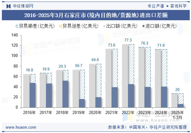 2016-2025年3月石家庄市(境内目的地/货源地)进出口差额