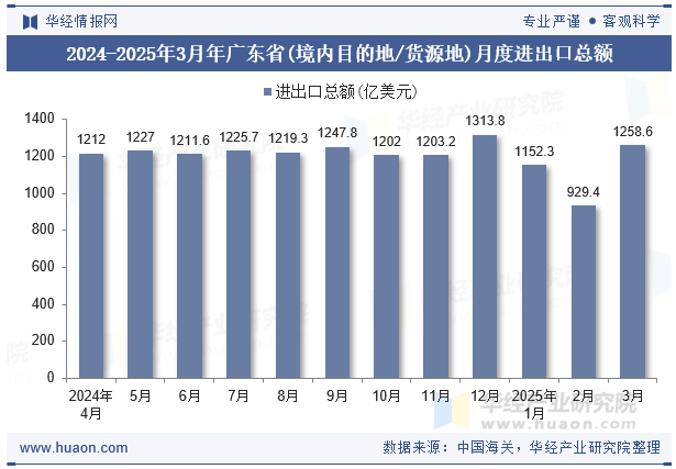 2024-2025年3月年广东省(境内目的地/货源地)月度进出口总额