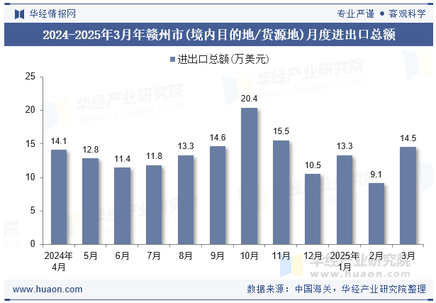 2024-2025年3月年赣州市(境内目的地/货源地)月度进出口总额