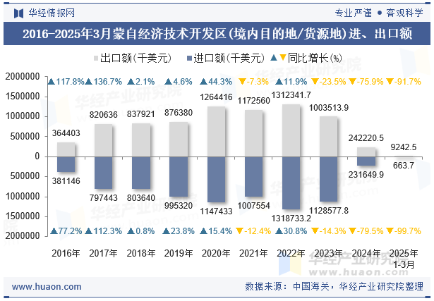 2016-2025年3月蒙自经济技术开发区(境内目的地/货源地)进、出口额