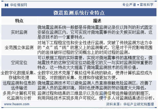 微震监测系统行业特点