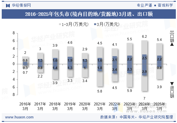 2016-2025年包头市(境内目的地/货源地)3月进、出口额