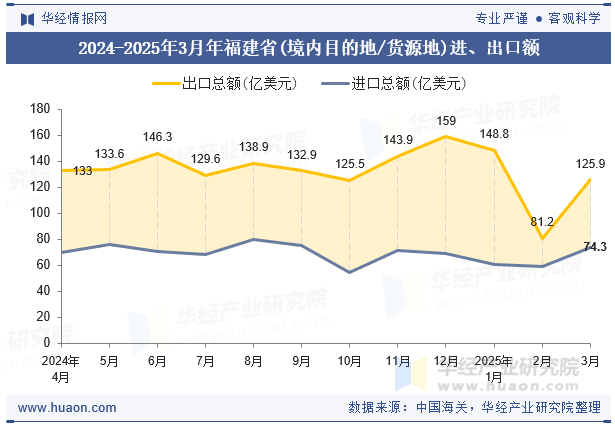 2024-2025年3月年福建省(境内目的地/货源地)进、出口额