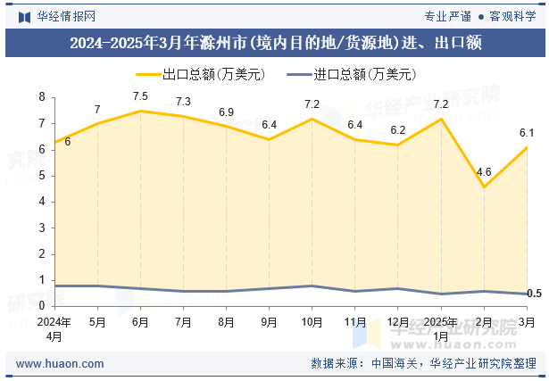 2024-2025年3月年滁州市(境内目的地/货源地)进、出口额
