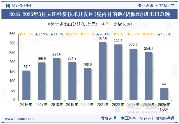 2016-2025年3月大连经济技术开发区(境内目的地/货源地)进出口总额