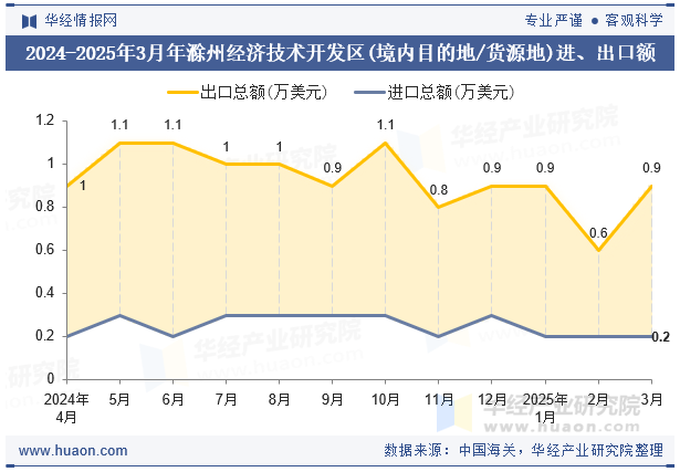 2024-2025年3月年滁州经济技术开发区(境内目的地/货源地)进、出口额