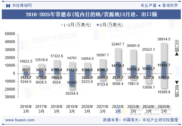 2016-2025年常德市(境内目的地/货源地)3月进、出口额