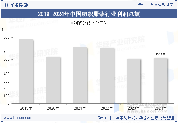 2019-2024年中国纺织服装行业利润总额