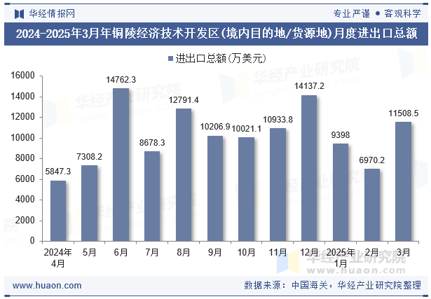 2024-2025年3月年铜陵经济技术开发区(境内目的地/货源地)月度进出口总额