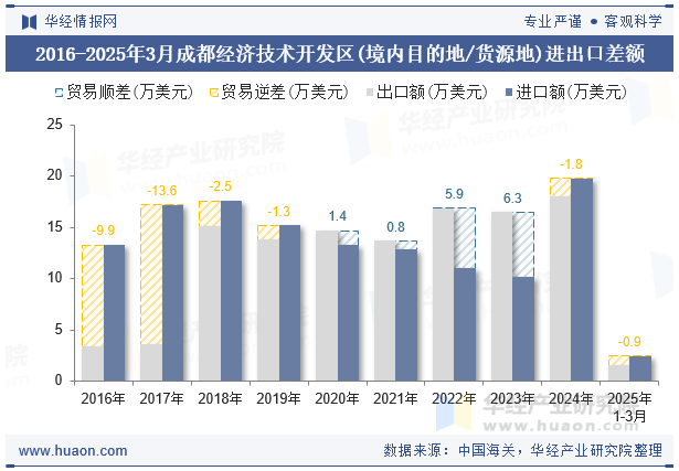 2016-2025年3月成都经济技术开发区(境内目的地/货源地)进出口差额