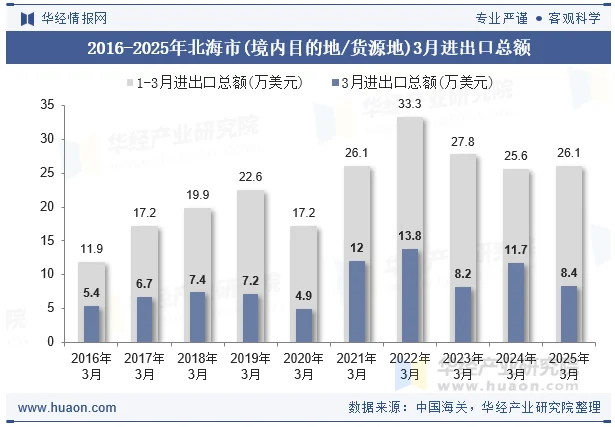 2016-2025年北海市(境内目的地/货源地)3月进出口总额