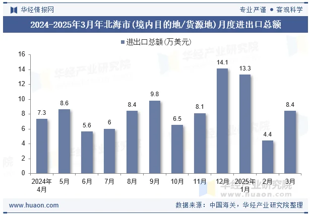 2024-2025年3月年北海市(境内目的地/货源地)月度进出口总额