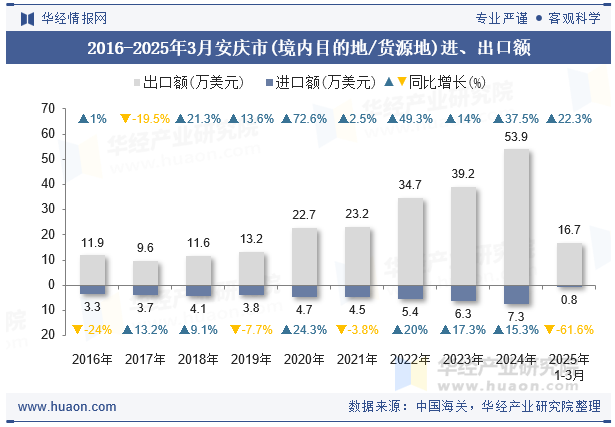 2016-2025年3月安庆市(境内目的地/货源地)进、出口额