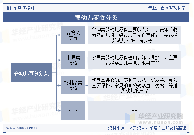 婴幼儿零食分类