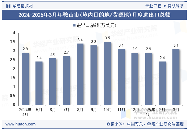 2024-2025年3月年鞍山市(境内目的地/货源地)月度进出口总额