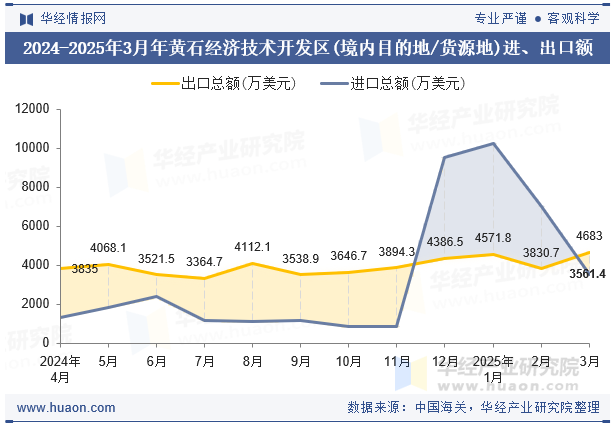2024-2025年3月年黄石经济技术开发区(境内目的地/货源地)进、出口额