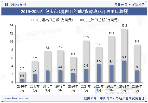 2016-2025年包头市(境内目的地/货源地)3月进出口总额