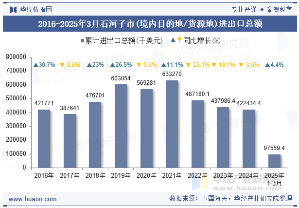 2016-2025年3月石河子市(境内目的地/货源地)进出口总额