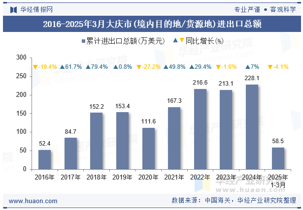 2016-2025年3月大庆市(境内目的地/货源地)进出口总额