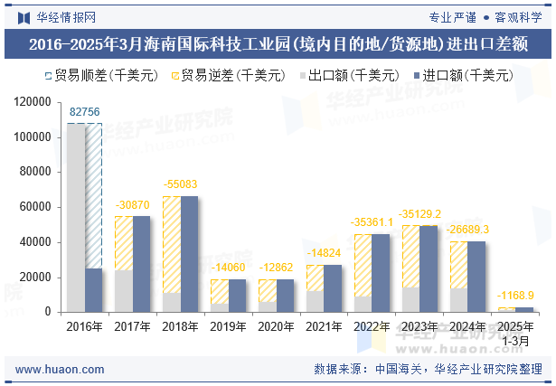2016-2025年3月海南国际科技工业园(境内目的地/货源地)进出口差额