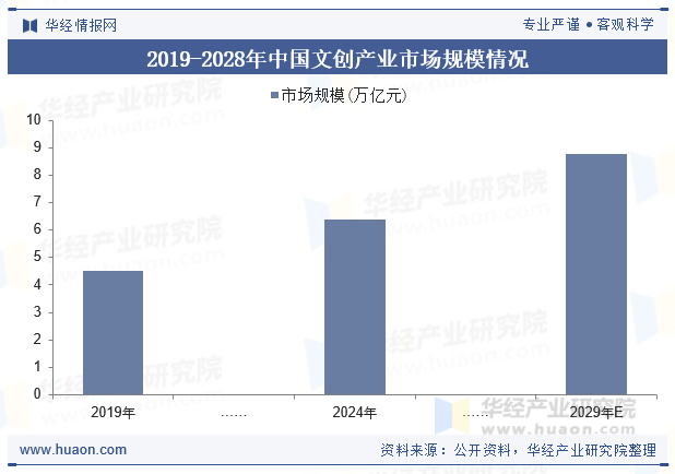 2019-2028年中国文创产业市场规模情况