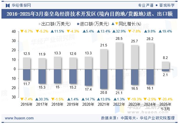 2016-2025年3月秦皇岛经济技术开发区(境内目的地/货源地)进、出口额