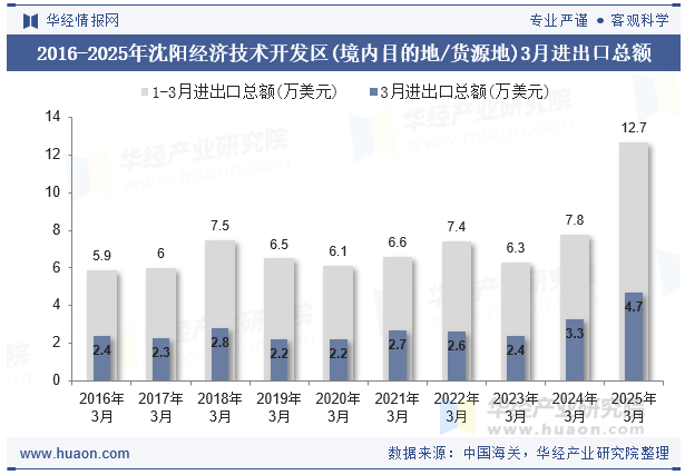 2016-2025年沈阳经济技术开发区(境内目的地/货源地)3月进出口总额
