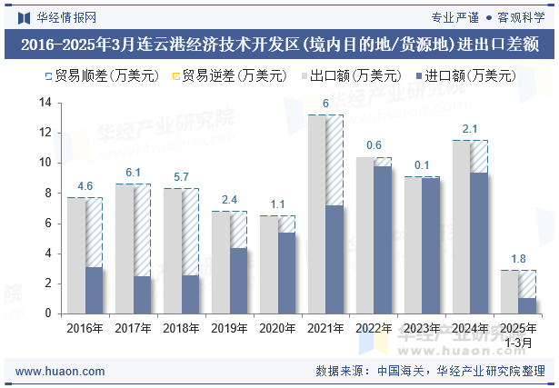 2016-2025年3月连云港经济技术开发区(境内目的地/货源地)进出口差额