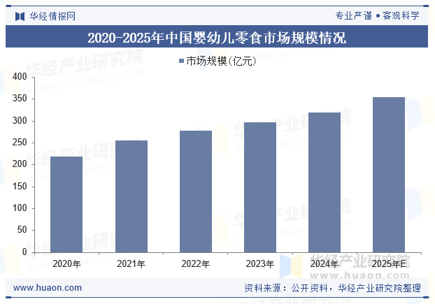 2020-2025年中国婴幼儿零食市场规模情况