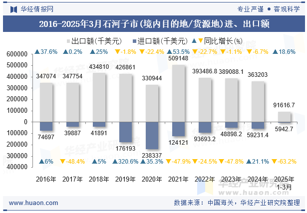 2016-2025年3月石河子市(境内目的地/货源地)进、出口额