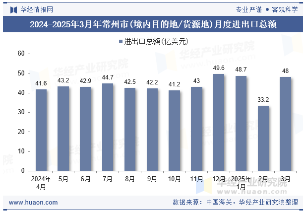 2024-2025年3月年常州市(境内目的地/货源地)月度进出口总额