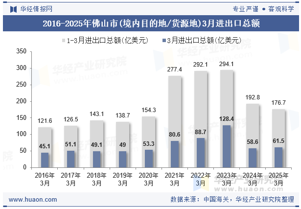 2016-2025年佛山市(境内目的地/货源地)3月进出口总额