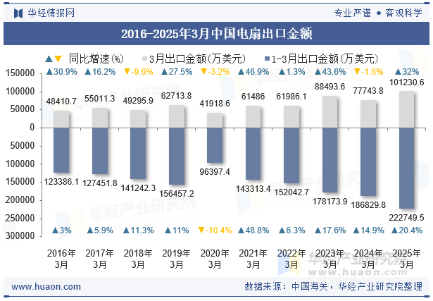 2016-2025年3月中国电扇出口金额