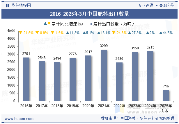 2016-2025年3月中国肥料出口数量