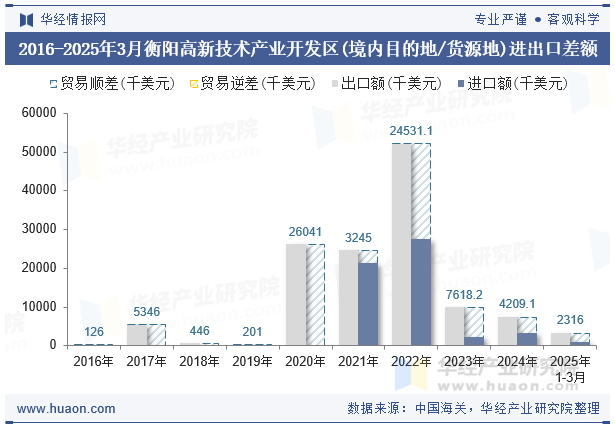 2016-2025年3月衡阳高新技术产业开发区(境内目的地/货源地)进出口差额
