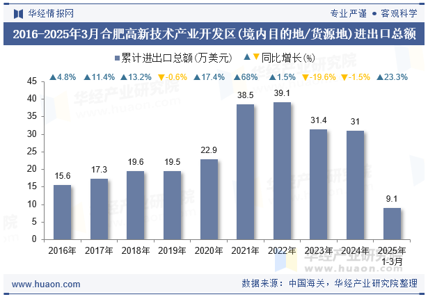 2016-2025年3月合肥高新技术产业开发区(境内目的地/货源地)进出口总额
