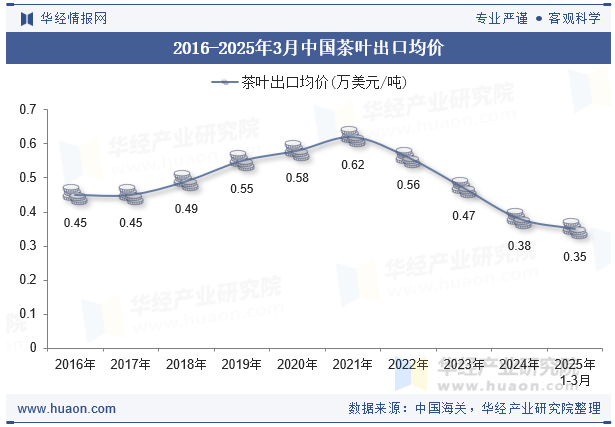 2016-2025年3月中国茶叶出口均价