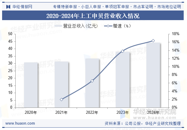 2020-2024年上工申贝营业收入情况
