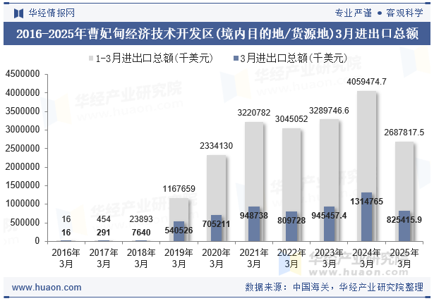 2016-2025年曹妃甸经济技术开发区(境内目的地/货源地)3月进出口总额