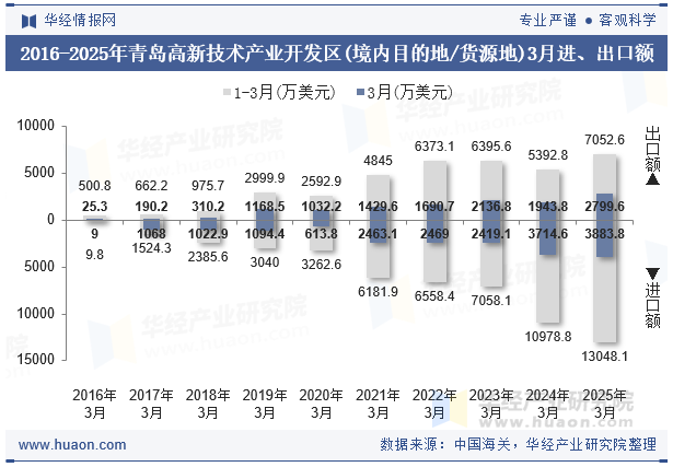 2016-2025年青岛高新技术产业开发区(境内目的地/货源地)3月进、出口额