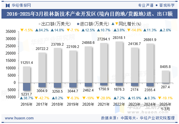 2016-2025年3月桂林新技术产业开发区(境内目的地/货源地)进、出口额