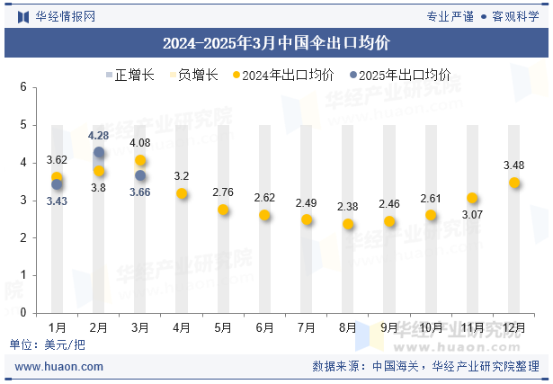 2024-2025年3月中国伞出口均价