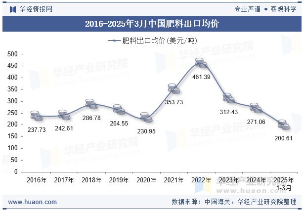 2016-2025年3月中国肥料出口均价